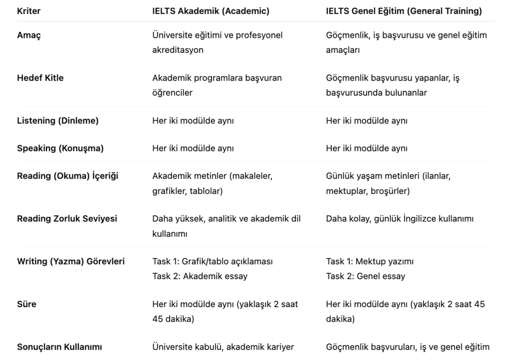 IELTS Akademik ve Genel Eğitim Modülleri Arasındaki Farklar