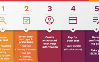IELTS Sınav Ücreti Başvuru Süreci ve Sonuçlar Hakkında Bilgiler